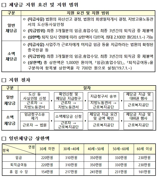 체당금 지원요건 및 지원범위. (제공=고용노동부울산지청)