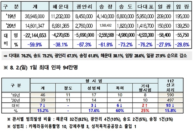 해수욕장별 인원 및 범죄발생현황.(제공=부산경찰청)