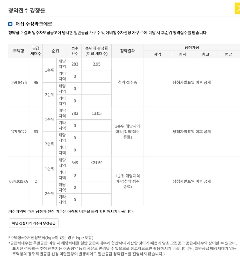 대구 ‘더샵 수성라크에르’도 통했다…평균 12.1대 1 마감
