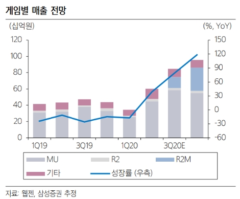 삼성증권 "웹젠, R2M 흥행으로 자체 개발 역량 입증...목표주가 상향"
