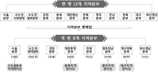 한국철도, 지역본부 통합·현장조직 정비 등 조직개편 단행