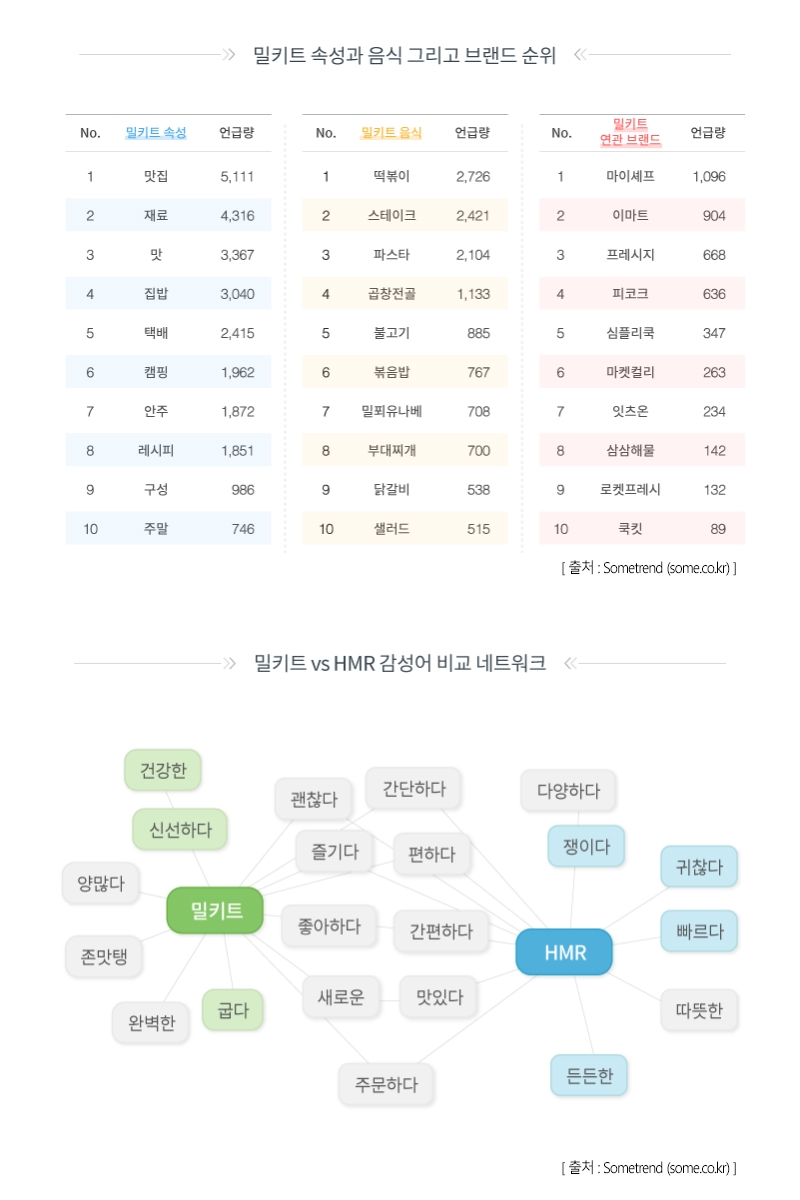 썸트렌드, "밀키트 브랜드 SNS 언급 1위 ‘마이셰프’"