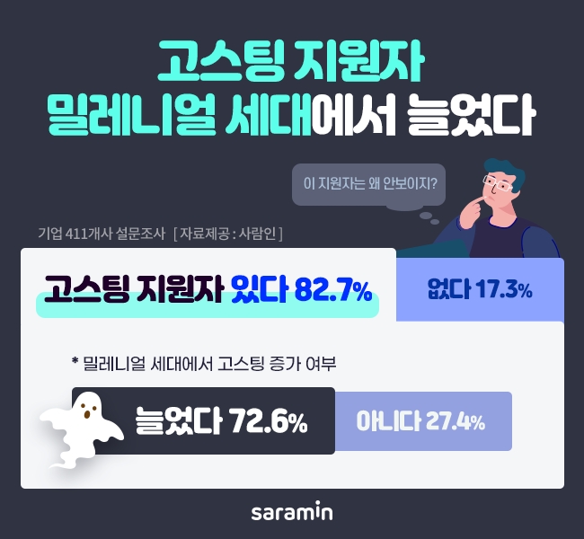 기업 83% "고스팅’ 지원자 있어"…밀레니얼 세대에서 늘었다