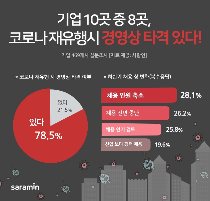 기업 10곳 중 8곳, 코로나 재유행 시 타격 있다