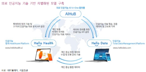 키움증권 “제이엘케이, 의료 인공지능 1호 상장 업체...해외 매출 성장중”