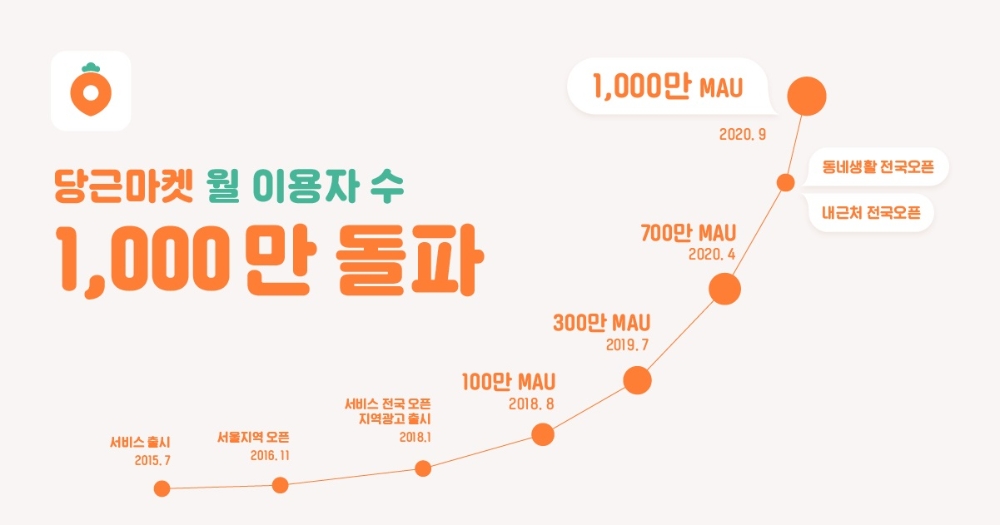 당근마켓, 월 사용자수 ‘1천만’ 돌파