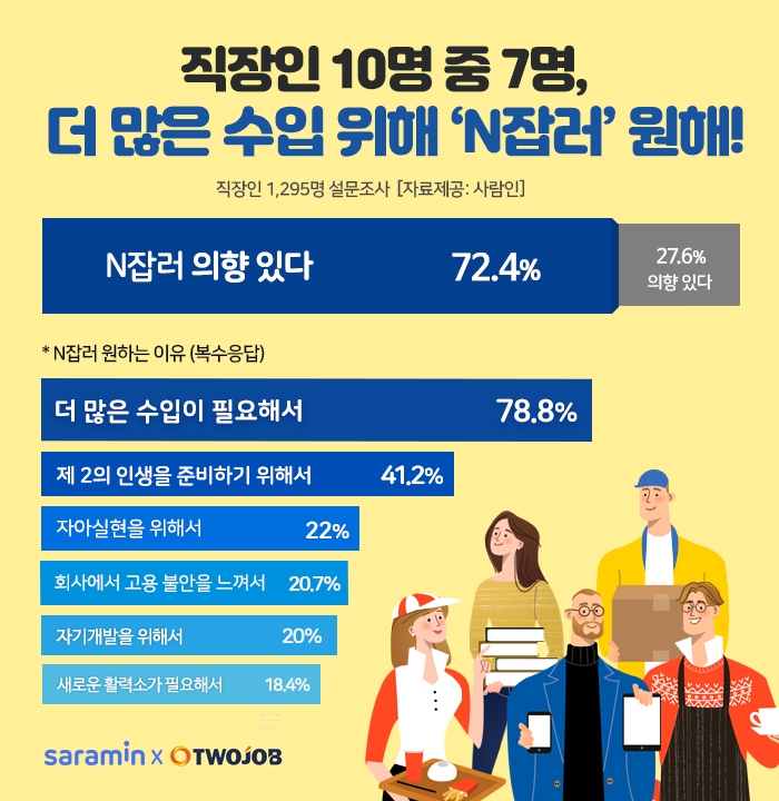 직장인 10명 중 7명, 더 많은 수입 위해 ‘N잡러’ 원해