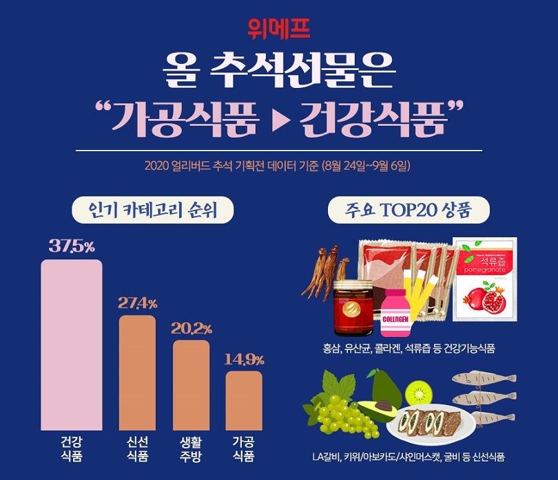 위메프 얼리버드 추석 기획전 구매 데이터 분석 결과 발표