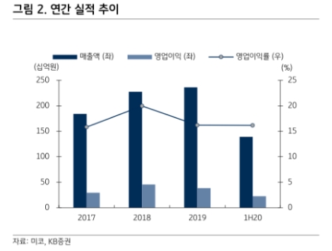 KB증권 “미코, 반도체 세라믹 국산화 및 그린뉴딜 기대감 증폭”