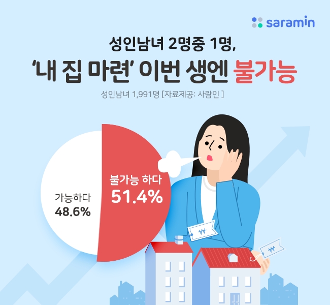 성인남녀 2명중 1명, ‘내 집 마련’ 이번 생엔 불가능