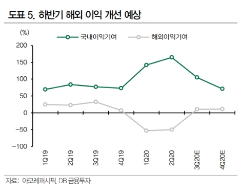 DB금투 “아모레퍼시픽, 하반기 이익 개선 가능”