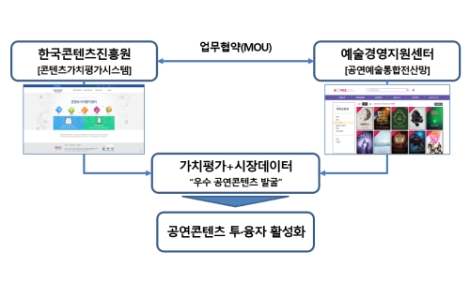 콘진원-예술경영지원센터, ‘공연콘텐츠 가치평가 활성화 위한 업무협약’ 체결