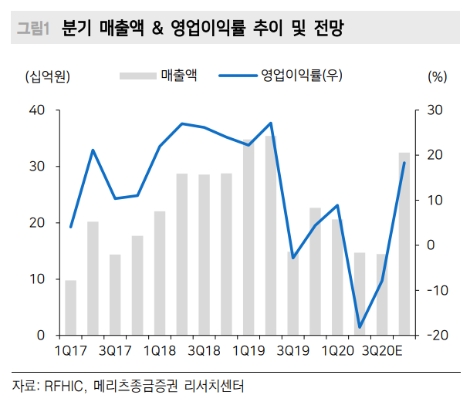 메리츠증권 “RFHIC, 5G 해외 투자로 성장 사이클 진입”