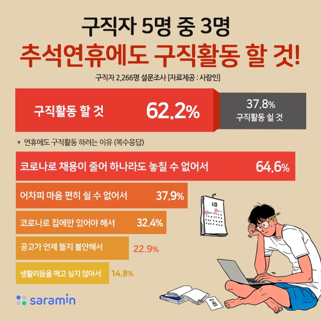 구직자 5명 중 3명, "추석 연휴에도 ‘구직활동’할 것"