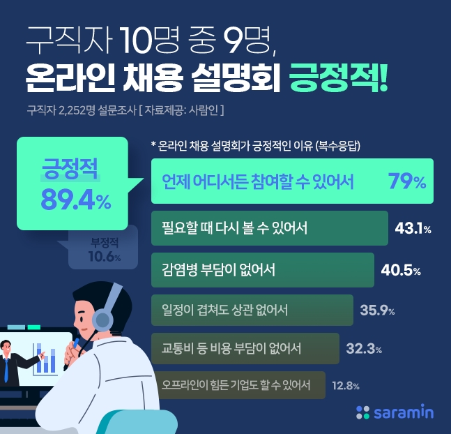 구직자 10명 중 9명, 온라인 채용 설명회 긍정적