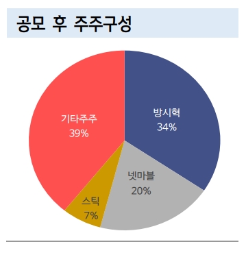 신한금투 “빅히트엔터테인먼트, 구매력 높은 팬덤 덕에 코로나19에도 선방”