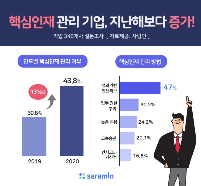 핵심인재 관리하는 기업, 지난해보다 늘었다
