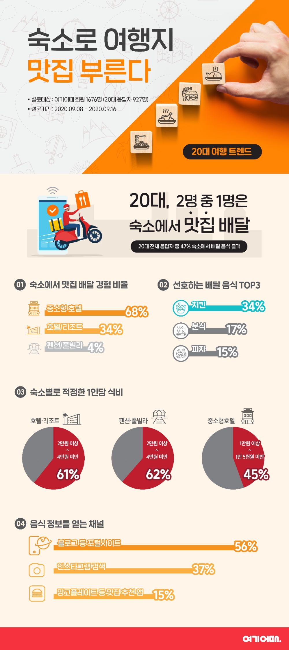 여기어때 “취향 반영 숙소 중심 여행…주변 맛집 즐기는 수요 높아져”