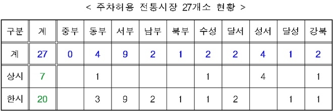주차허용 전통시장 27개소 현황.(제공=대구경찰청)
