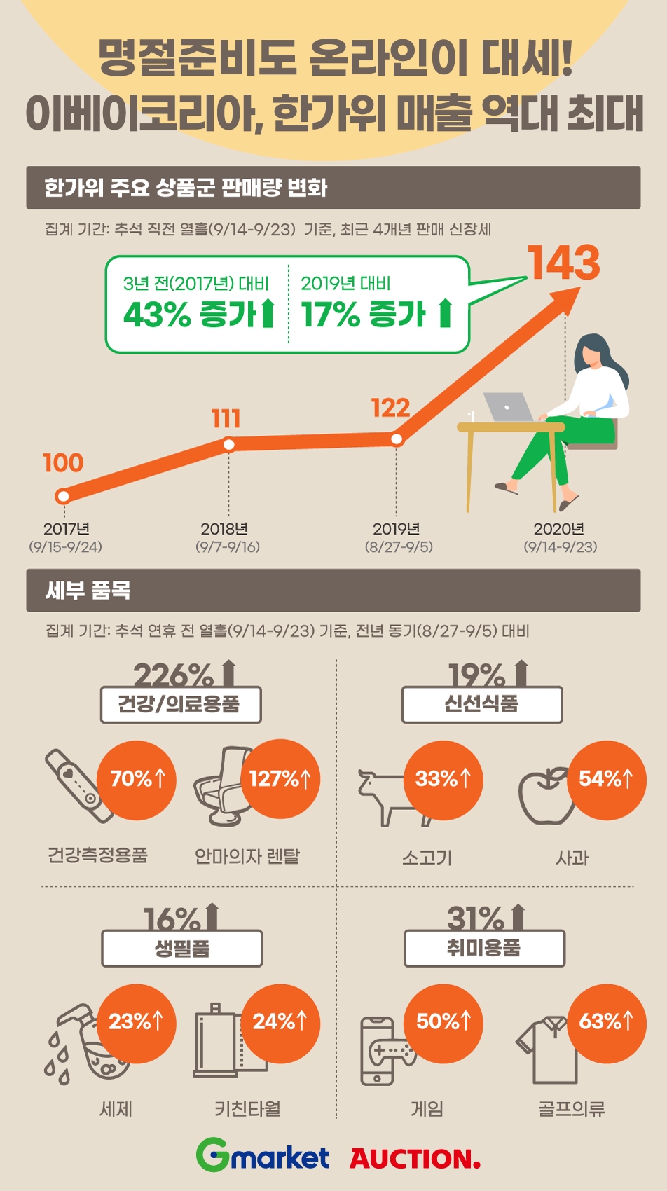 이베이코리아, 건강용품 판매가 3배 증가