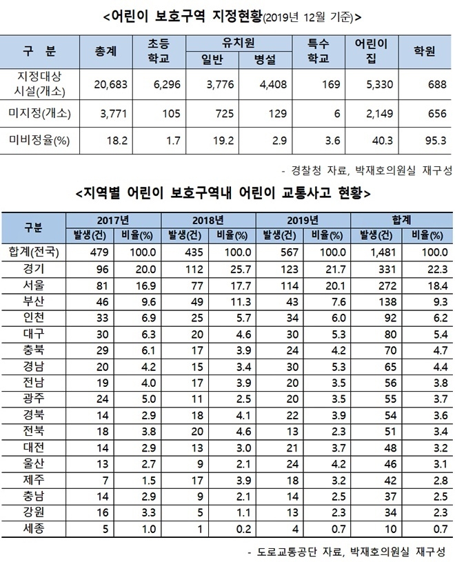 어린이보호구역 지정현황 및 지역별 어린이 보호구역내 어린이 교통사고 현황.(제공=박재호의원실)