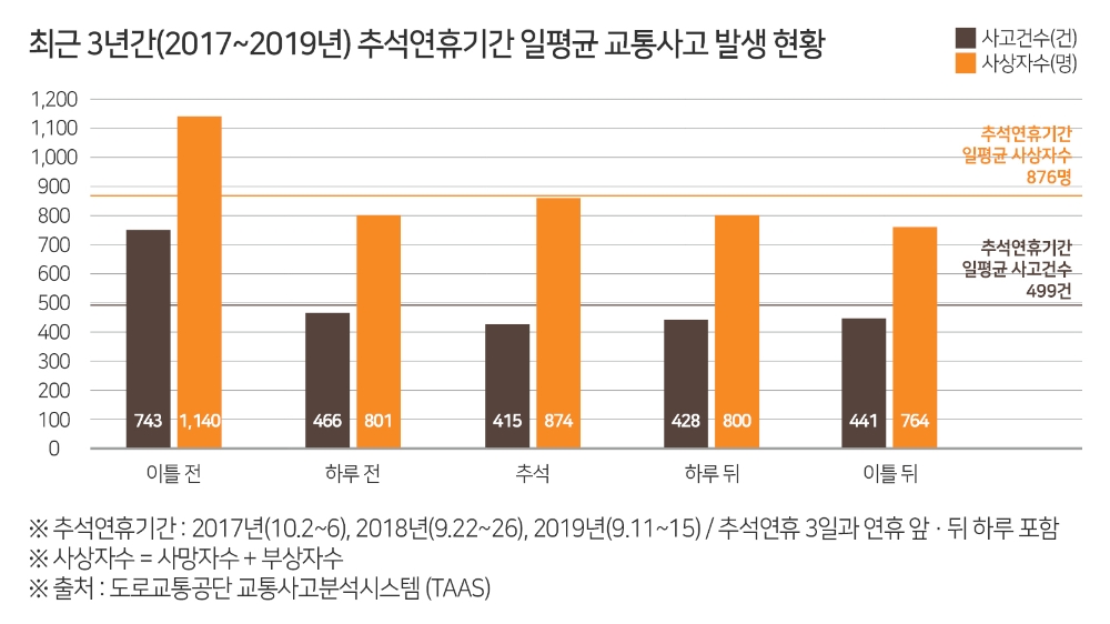 음주 교통사고, 추석 이틀 전에 1.5배 더 많이 발생