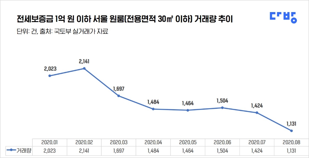 임대차법 시행 한달…서울 전세보증금 1억원 원룸 거래 21% 감소
