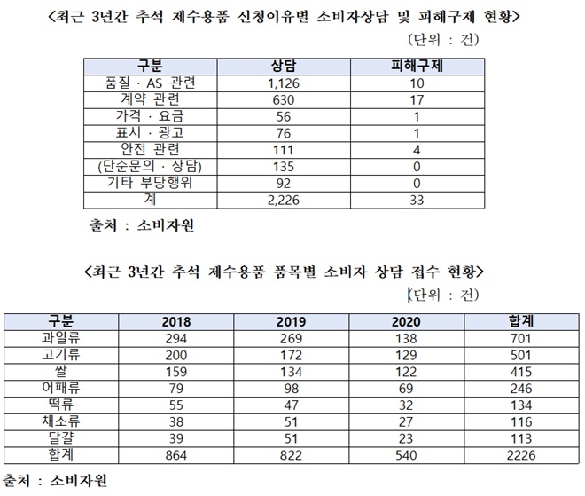 최근 3년간 추석 제수용품 신청이유별 소비자상당 및 피해구제현황 등.(제공=전재수의원실)