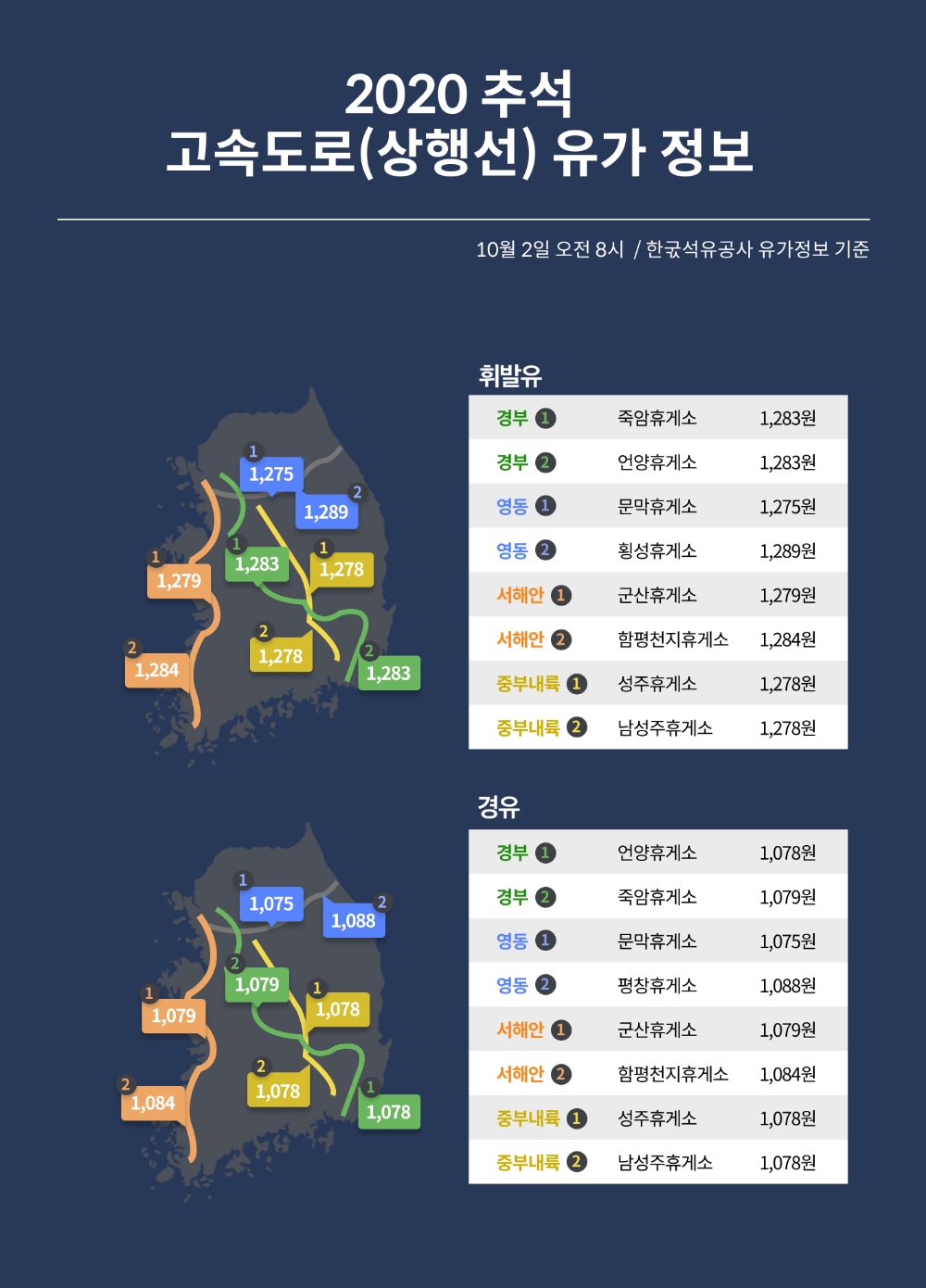 귀경길, 고속도로별 휘발윳값 가장 싼 곳은?