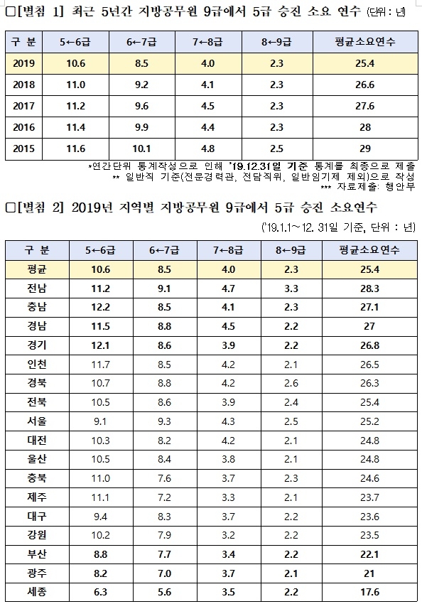최근 5년간 지방공무원 9급에서 5급 승진 소요 연수.(제공=박재호의원실)