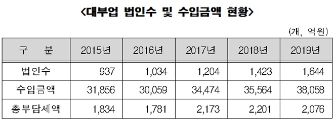 대부업 법인수 및 수입금액 현황.(제공=김두관의원실)