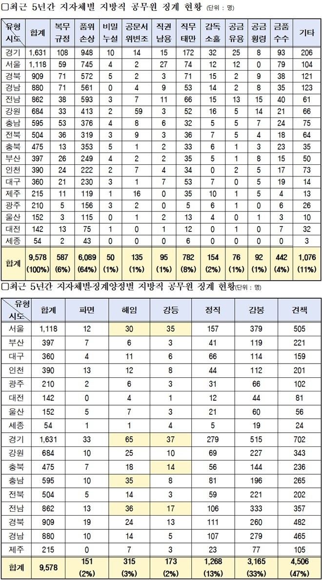 최근 5년간 지자체별 지방직 공무원 징계 현황 등.(제공=박재호의원실)