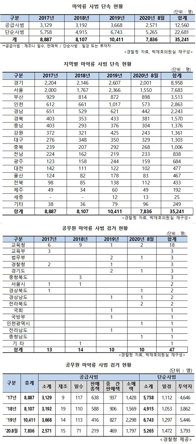 마약류사범 단속현황 등. (제공=박재호의원실)