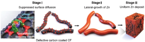 고밀도 탄소 결함 계면을 통한 아연 덴드라이트 형성 억제 기술 개요도. 사진=KAIST