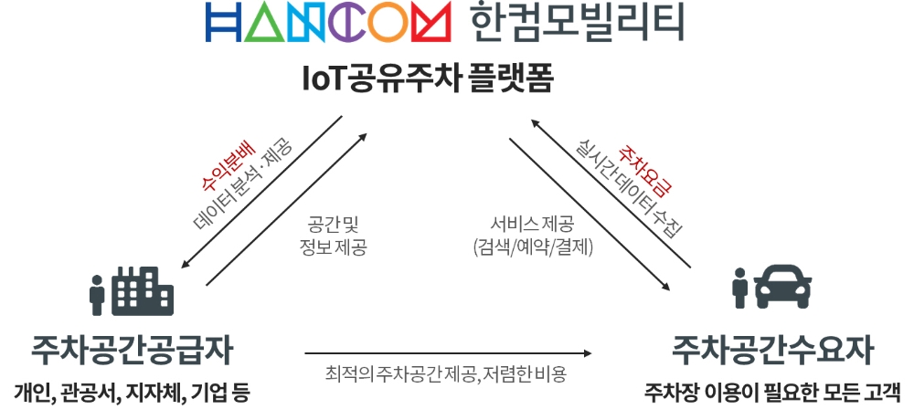 한컴모빌리티, ‘NH PE’로부터 100억 투자 유치