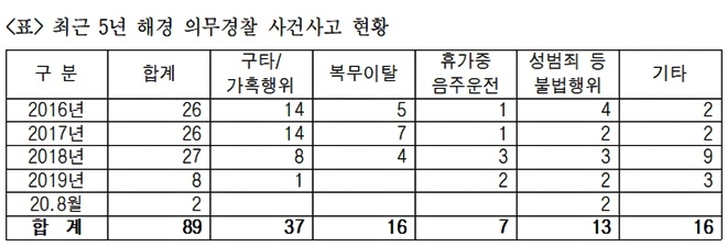 최근 5년간 해경 의무경찰 사건사고 현황.(표제공=최인호의원실)