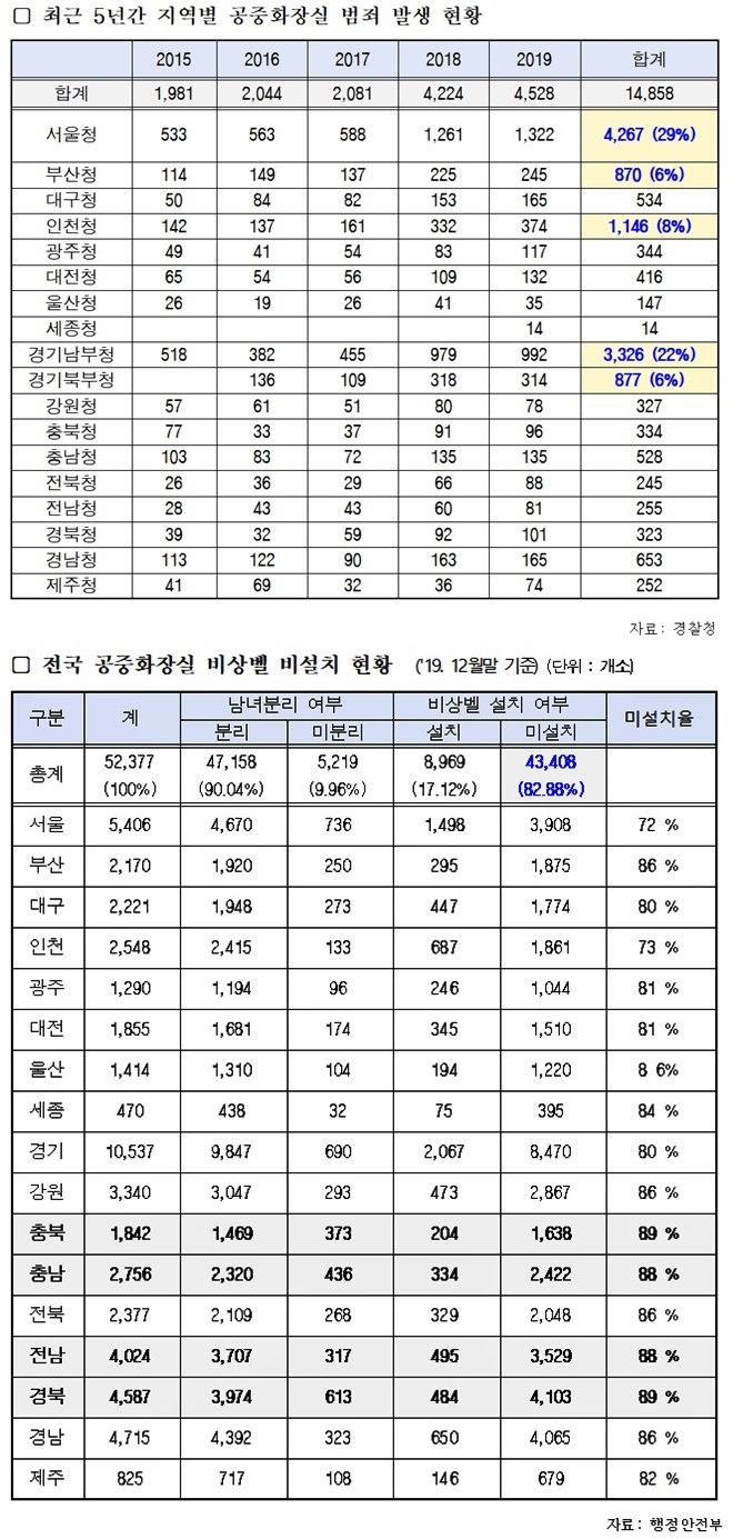 최근 5년간 지역별 공중화장실 범죄발생현황/ 전국 공중화장실 비상벨 비설치현황. (제공=박재호의원실)
