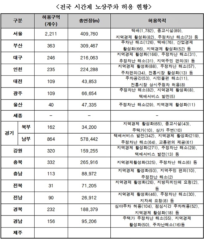 전국 시간제 노상주차 허용 현황.(제공=서범수의원실)