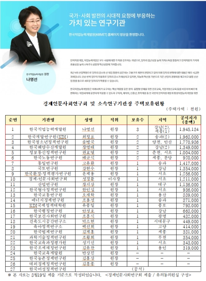 국무총리실 소속기관 기관장 중 최다주택자는 한국직업능력개발원 나영선 원장