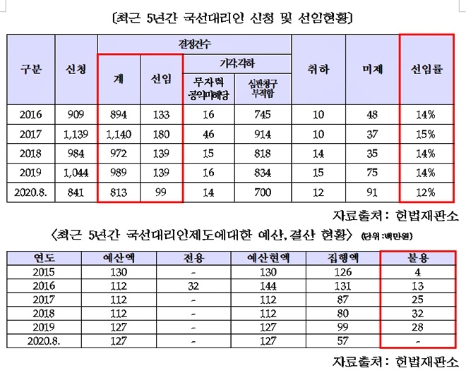 최근 5년간 국선대리인 신청 및 선임현황 등.(제공=신동근의원실)