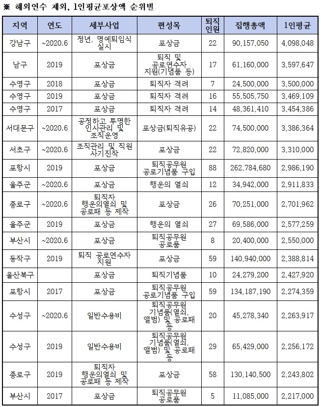 최근 3년간 주요 지자체 전별금 예산 집행내역.(제공=서범수의원실)