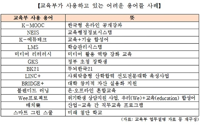 교육부가 사용하고 있는 어려운 용어들 사례.(제공=조경태의원실)