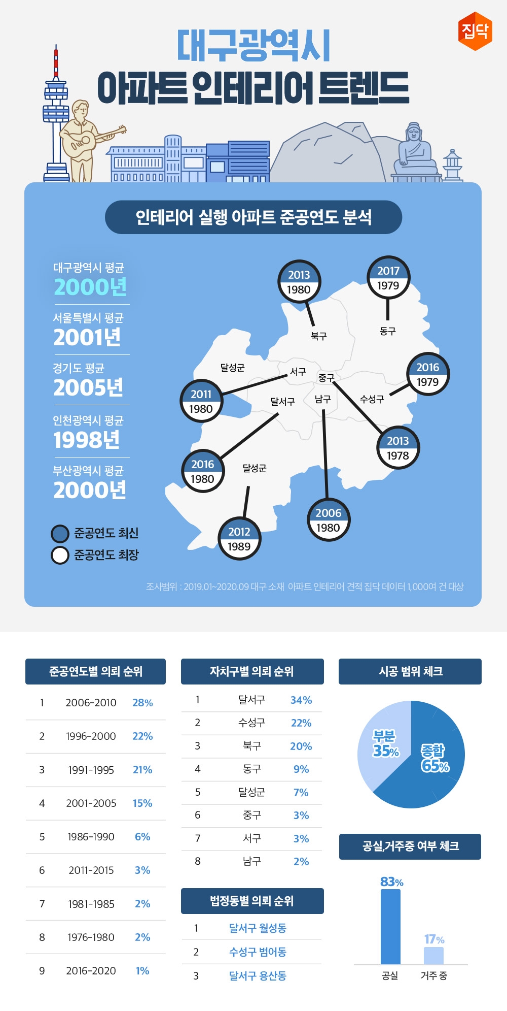 집닥, 대구광역시 아파트 인테리어 트렌드 리포트 공개