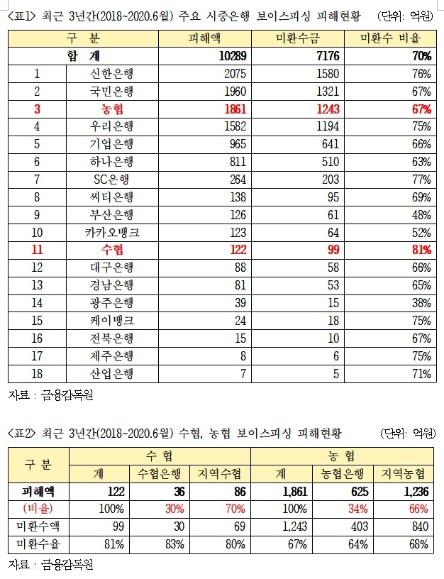 최근 3년간 중시중은행 보이스피싱 피해현황/최근 3년간 수협, 농협 보이스피싱 피해현황.(제공=최인호의원실)
