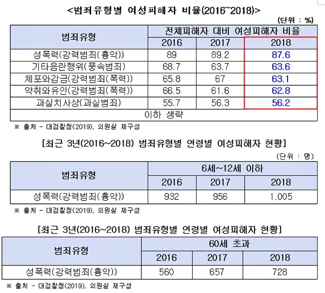 범죄유형별 여성피해자 비율/6~12세 이하 최근 3년 범죄유형별 연령별 여성피해자 현황/ 60세초과 최근 3년 범죄유형별 여성피해자 현황(제공=신동근 의원실)