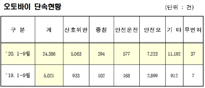 오토바이 단속현황.(제공=대구경찰청)