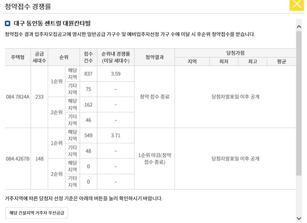 ‘센트럴 대원칸타빌’, 평균경쟁률 4.5대 1…전 타입 마감