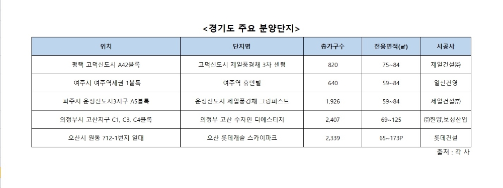 날뛰는 서울 전셋값에 경기도 분양단지 ‘반사이익’