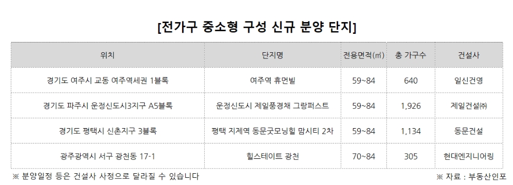 중소형의 꾸준한 강세…100% 전용 85㎡이하 분양 단지는?