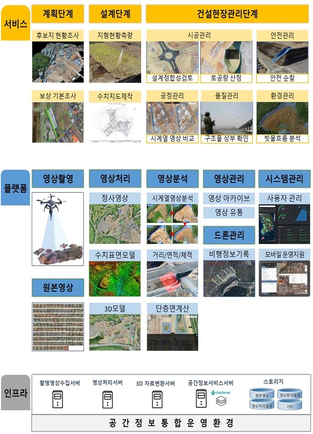 LH 드론웍스 플랫폼 운영 체계.(사진=LH)